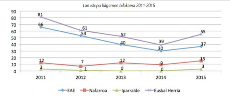 Lan istripuek 2011-2015 bitarteanizandako bilakaera jaso du sindikatuak. (Arg: LAB sindikatua)
